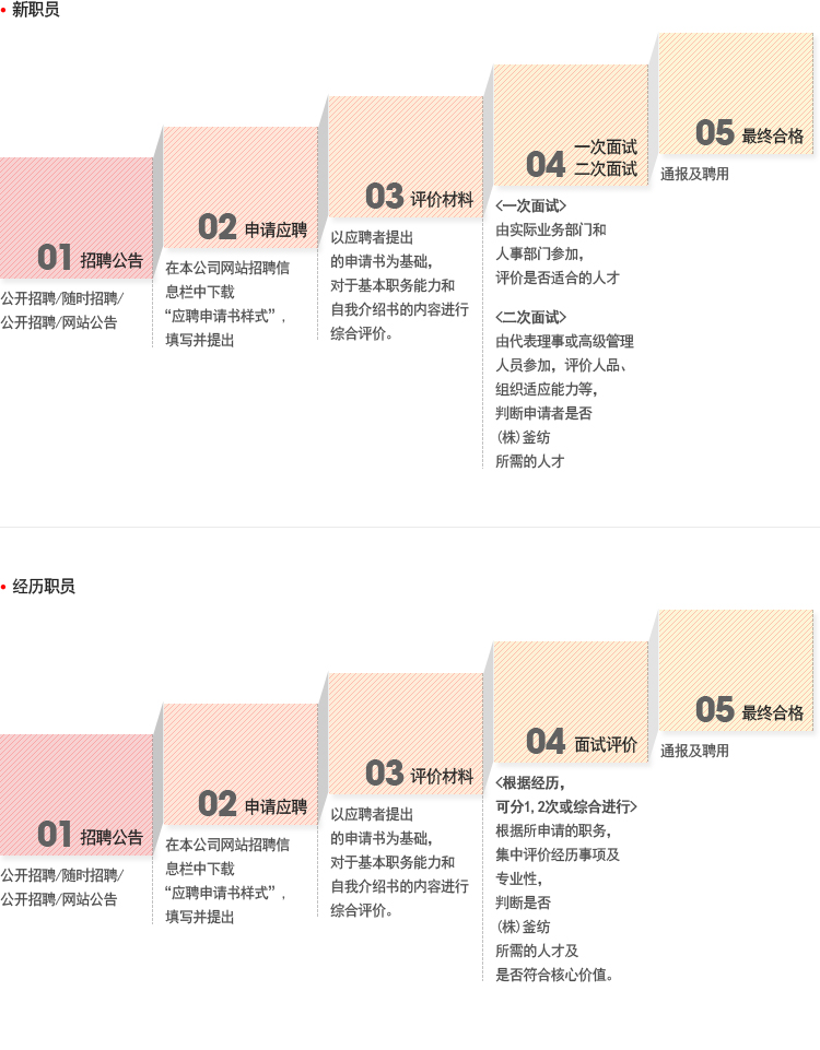신입사원, 경력사원 채용절차