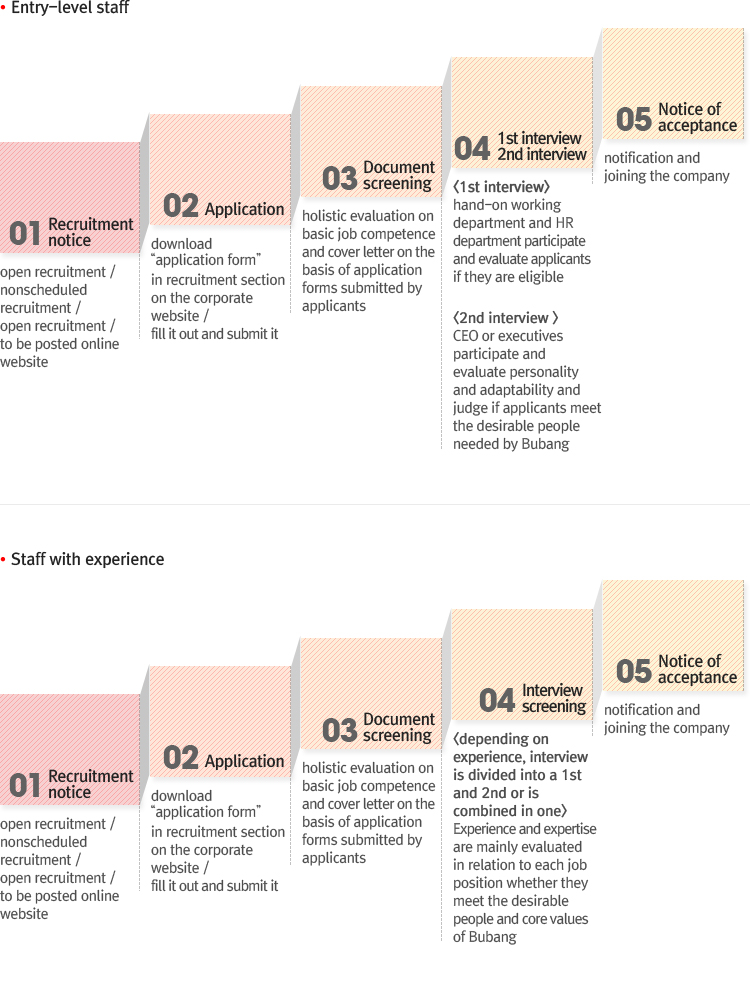 Procedure of hiring entry-level staff/staff with experience